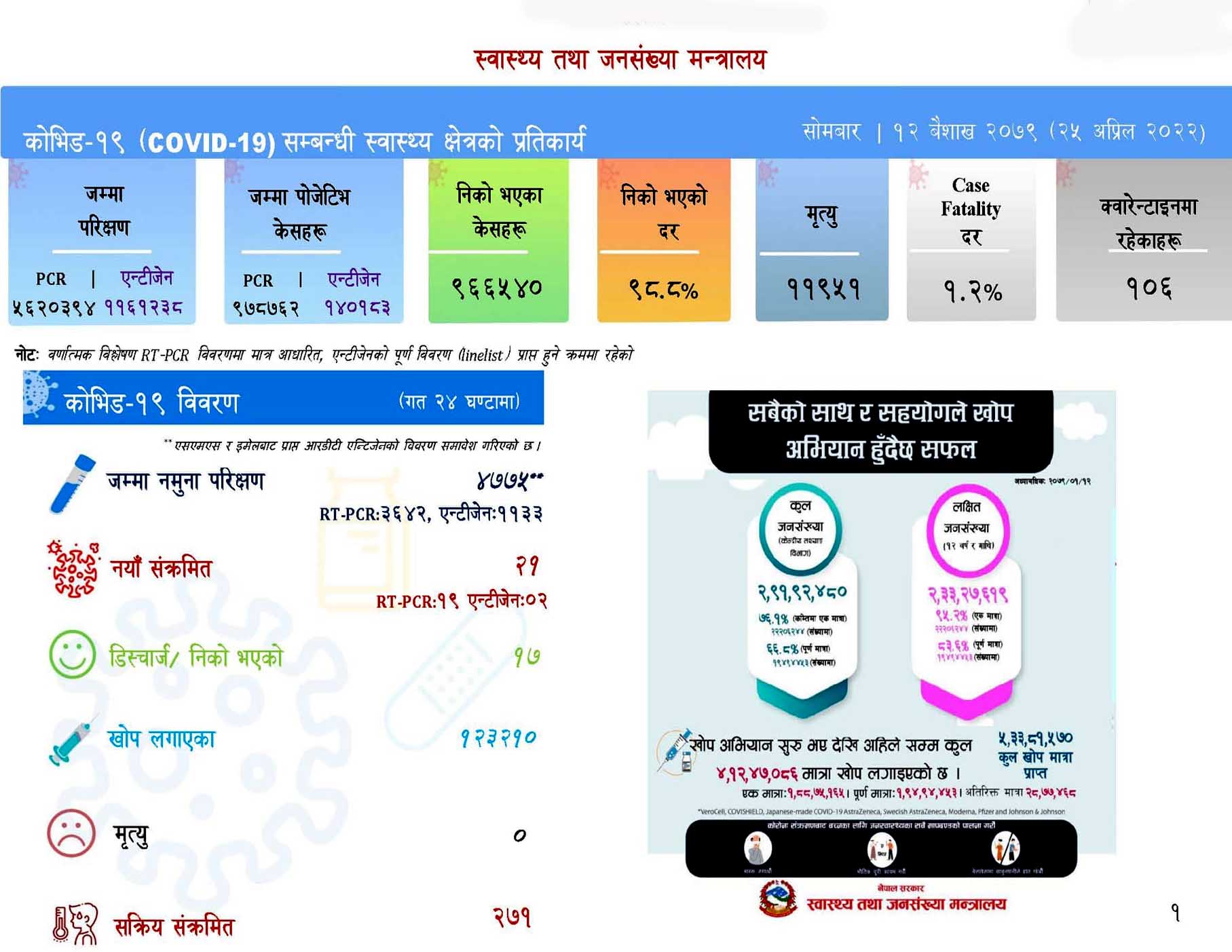 थप २१ जनामा कोरोना संक्रमण पुष्टि, १७ जना स्वस्थ