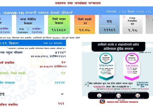 देशभर जम्मा १० जनामा कोरोना संक्रमण पुष्टि, सक्रिय संक्रमित २६१