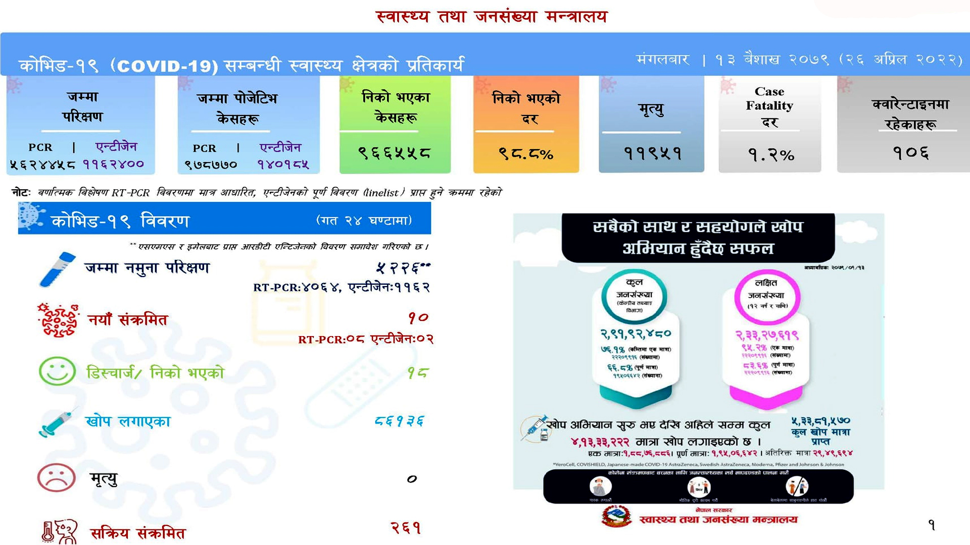 देशभर जम्मा १० जनामा कोरोना संक्रमण पुष्टि, सक्रिय संक्रमित २६१