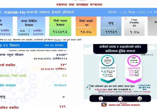 थप १५ जनामा कोरोना भाइरसको सङ्क्रमण पुष्टि, १८ जना स्वस्थ