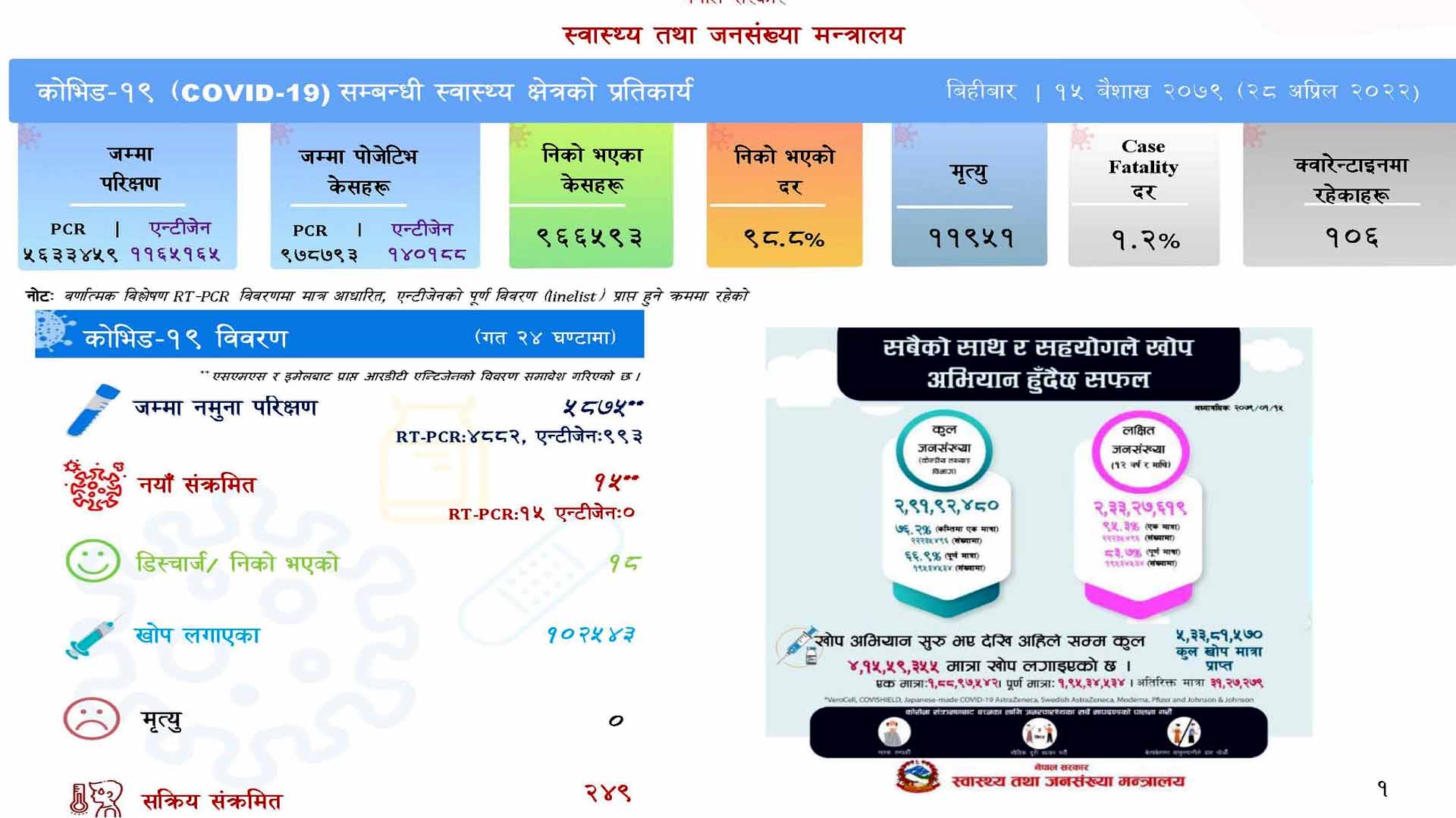 थप १५ जनामा कोरोना भाइरसको सङ्क्रमण पुष्टि, १८ जना स्वस्थ