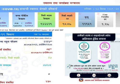 थप ५ जनामा कोरोना संक्रमण पुष्टि, सक्रिय संक्रमित २३० जना