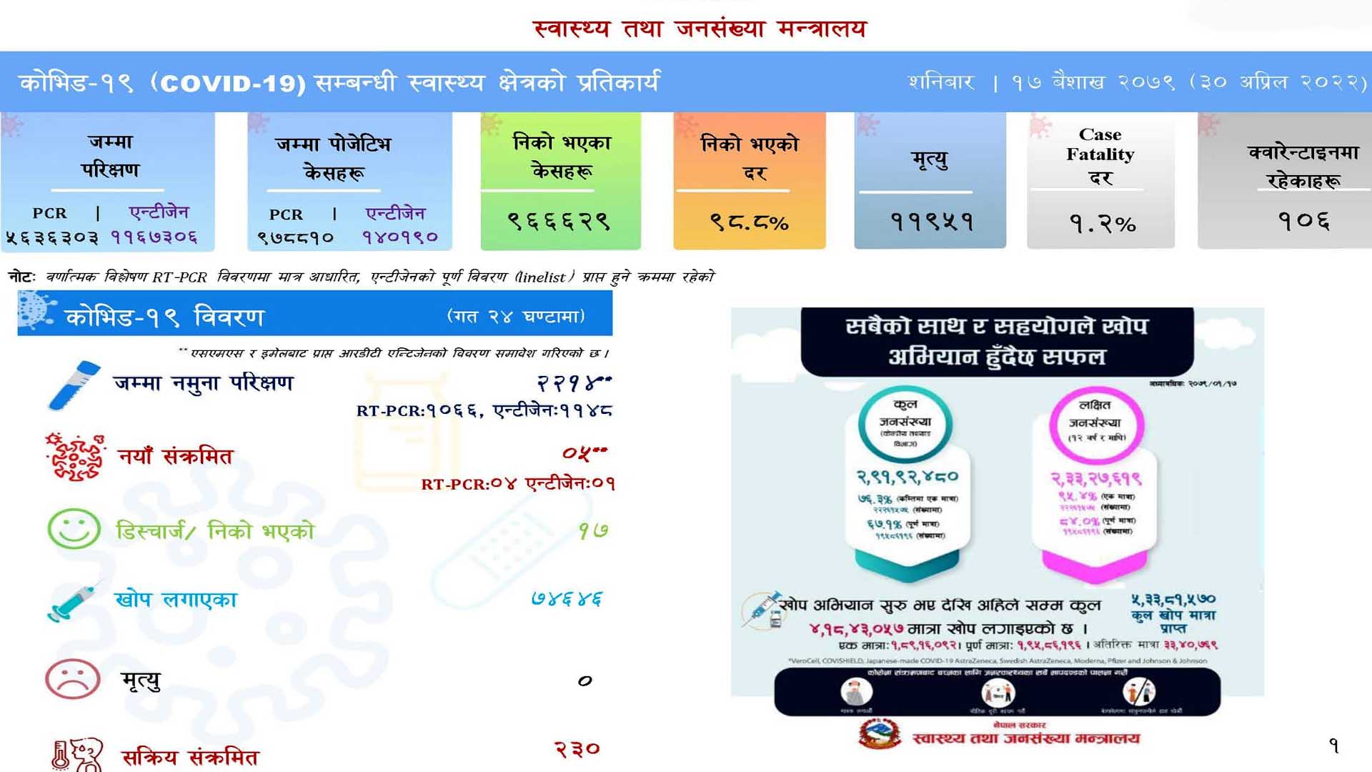 थप ५ जनामा कोरोना संक्रमण पुष्टि, सक्रिय संक्रमित २३० जना