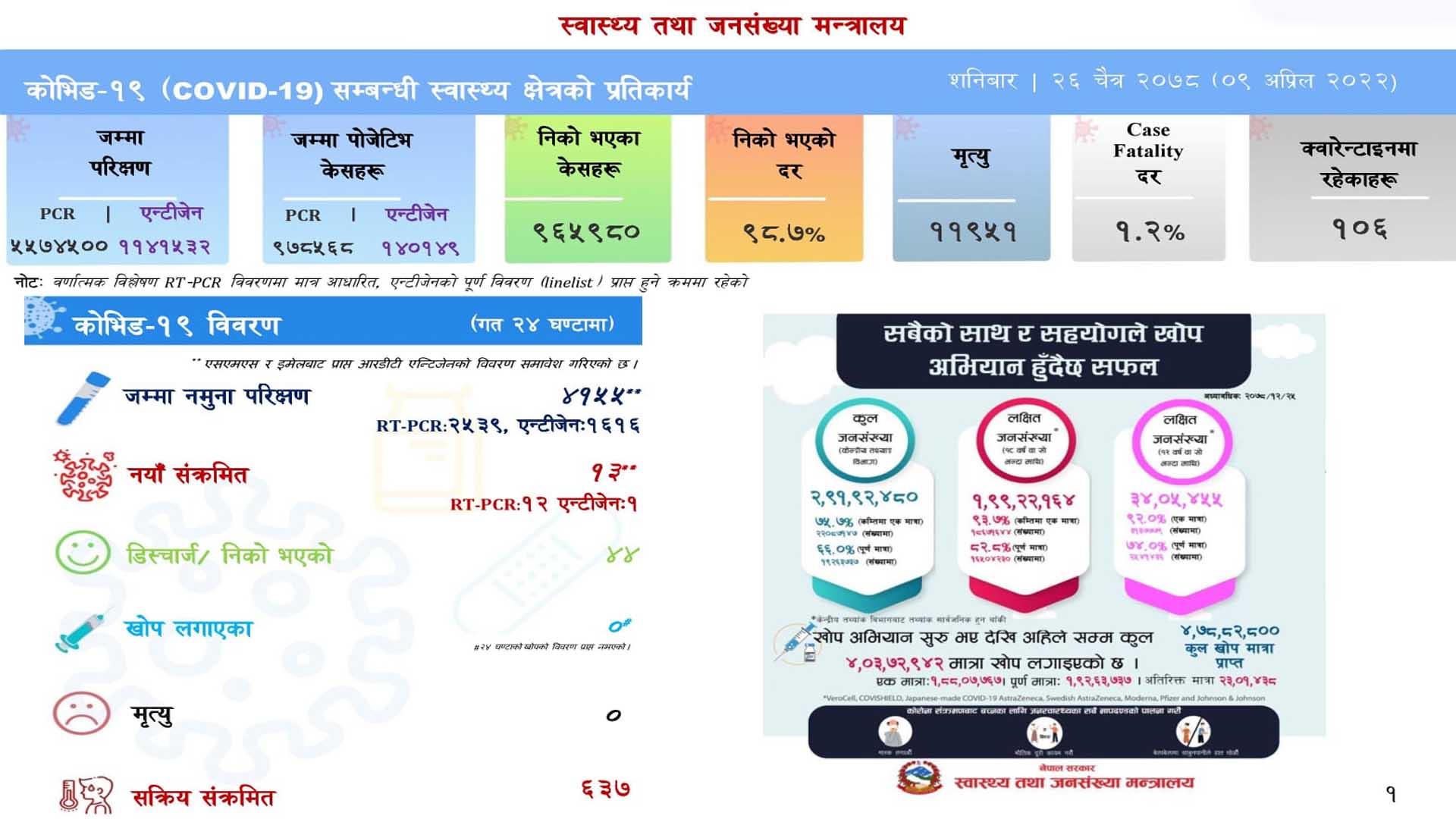 नेपालमा सक्रिय सङ्क्रमित ६३७ जना मात्रै,थपिए १३ संक्रमित