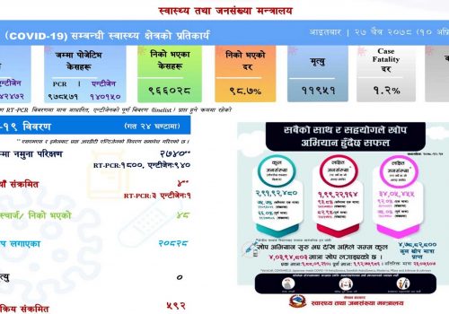 नेपालमा कोरोना संक्रमण दर कम हुँदै, ४ संक्रमित थपिदा ४८ जना स्वस्थ