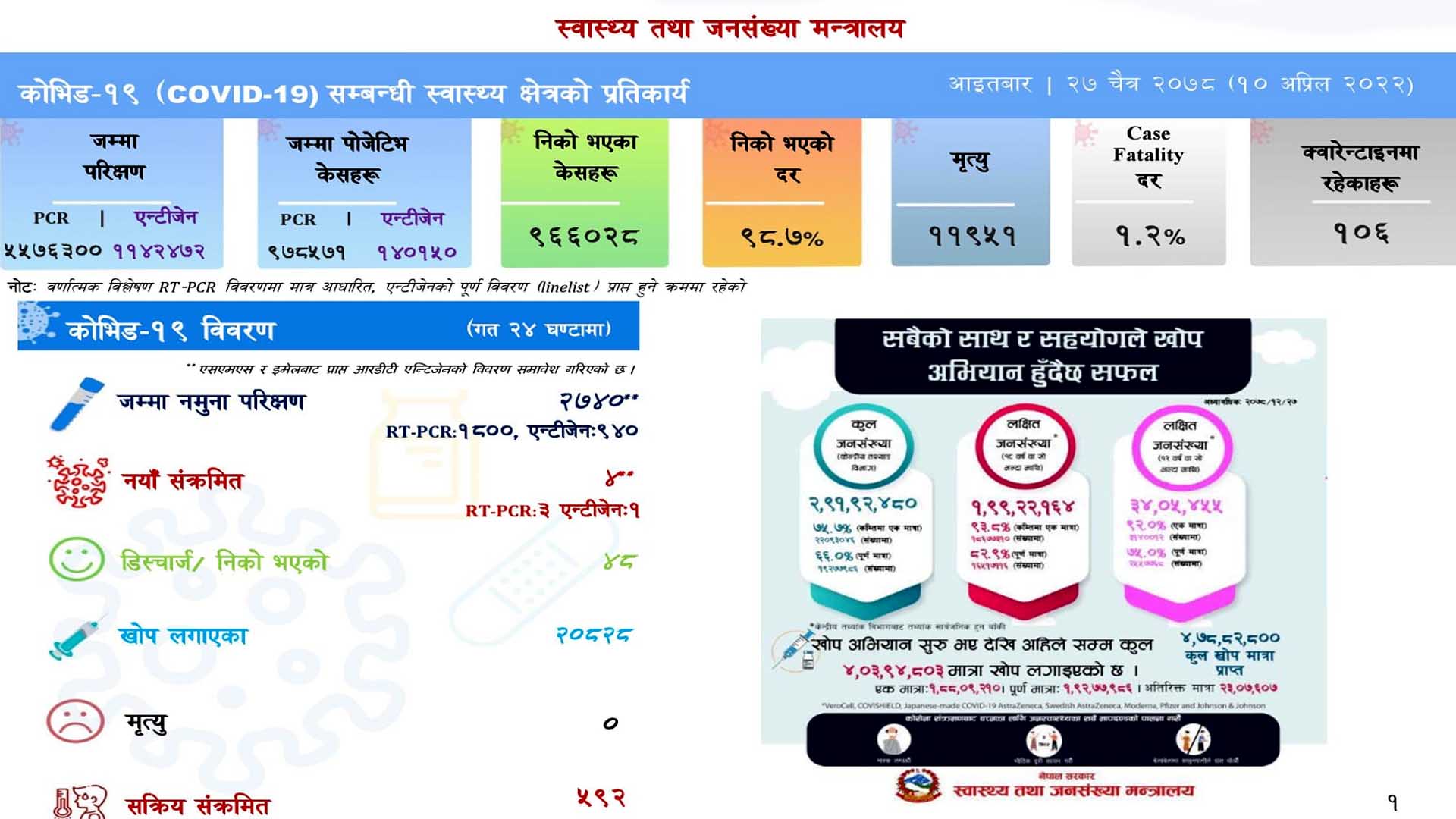 नेपालमा कोरोना संक्रमण दर कम हुँदै, ४ संक्रमित थपिदा ४८ जना स्वस्थ