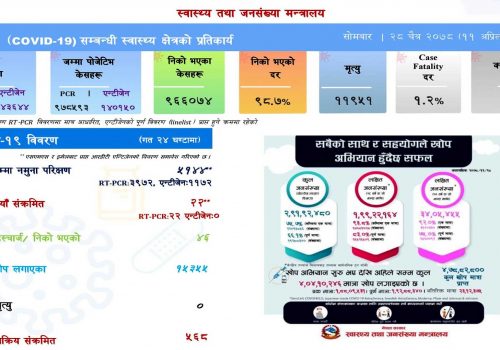 आज देशभर २२ जनामा कोरोना संक्रमण, सक्रिय संक्रमित ५६८