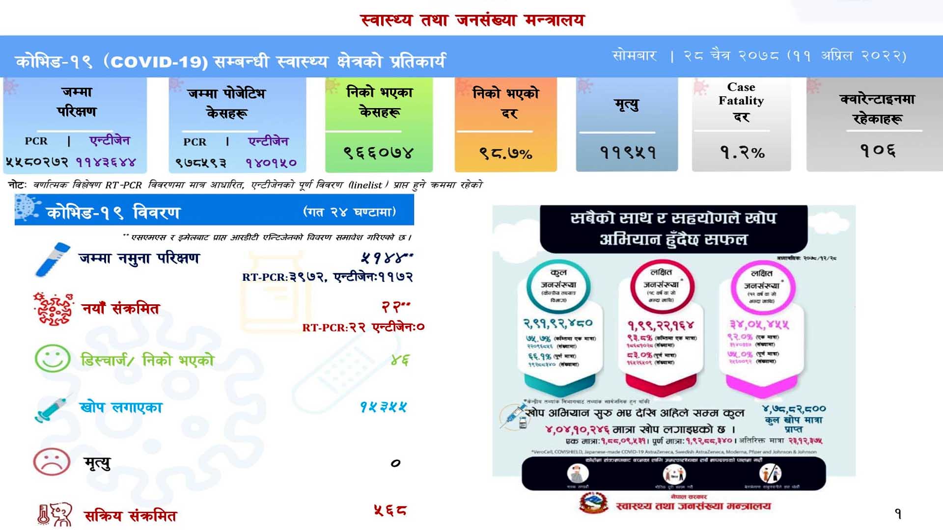 आज देशभर २२ जनामा कोरोना संक्रमण, सक्रिय संक्रमित ५६८