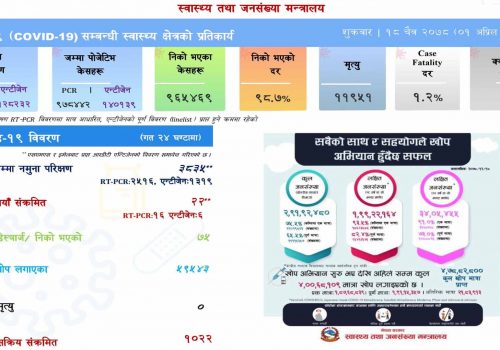 थप २२ जनामा कोरोना संक्रमण पुष्टि, ७५ जना स्वस्थ