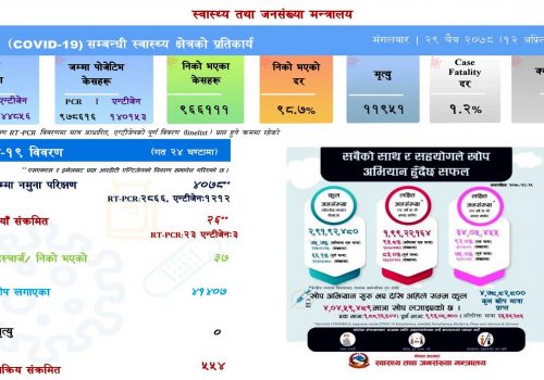 ४ हजार ७८ परीक्षणमा २६ जनामा संक्रमण पुष्टि, ३७ संक्रमित स्वस्थ