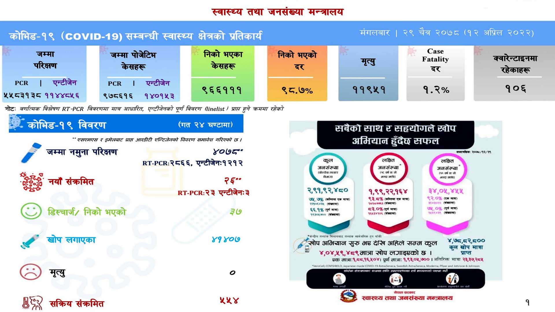 ४ हजार ७८ परीक्षणमा २६ जनामा संक्रमण पुष्टि, ३७ संक्रमित स्वस्थ