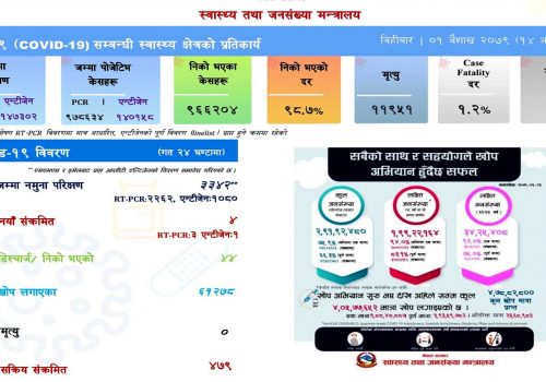 ३ हजार ३४२ कोरोना परीक्षण गर्दा ४ जनालाई संक्रमण, ४४ जना निको