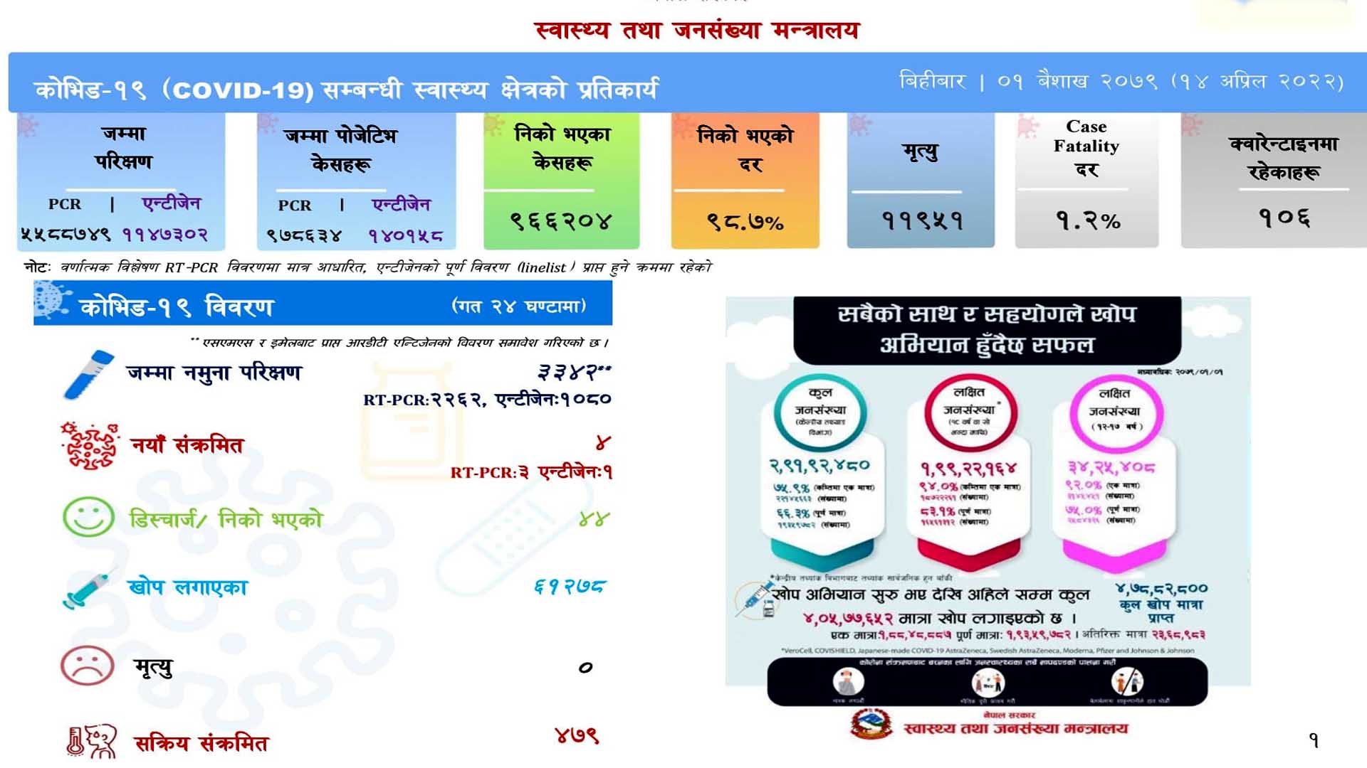 ३ हजार ३४२ कोरोना परीक्षण गर्दा ४ जनालाई संक्रमण, ४४ जना निको