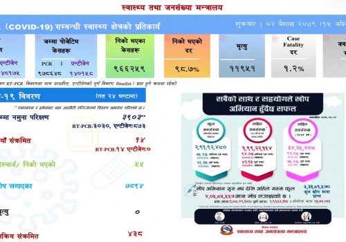 देशभर थपिए १४ जना नयाँ संक्रमित, ५५ जना स्वस्थ