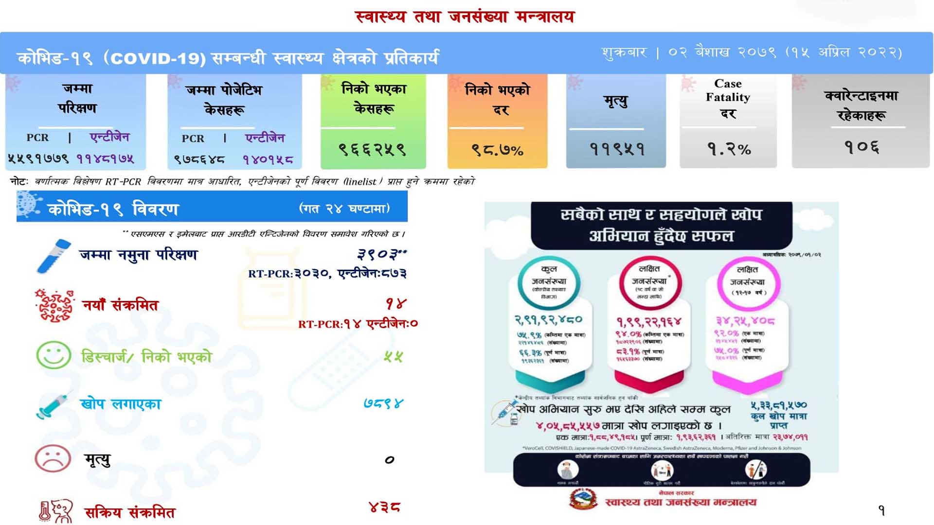 देशभर थपिए १४ जना नयाँ संक्रमित, ५५ जना स्वस्थ