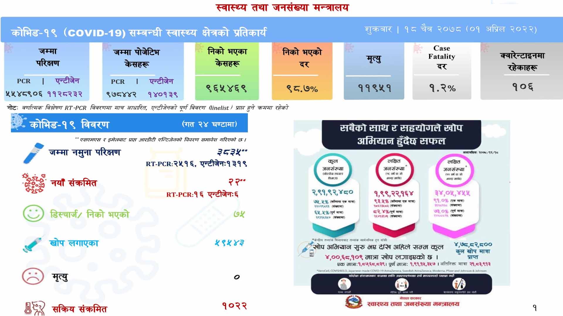 थप २२ जनामा कोरोना संक्रमण पुष्टि, ७५ जना स्वस्थ