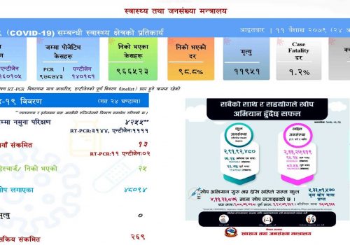 ४ हजार २५५ जनामा परीक्षण गर्दा १३ जनामा कोरोना संक्रमण