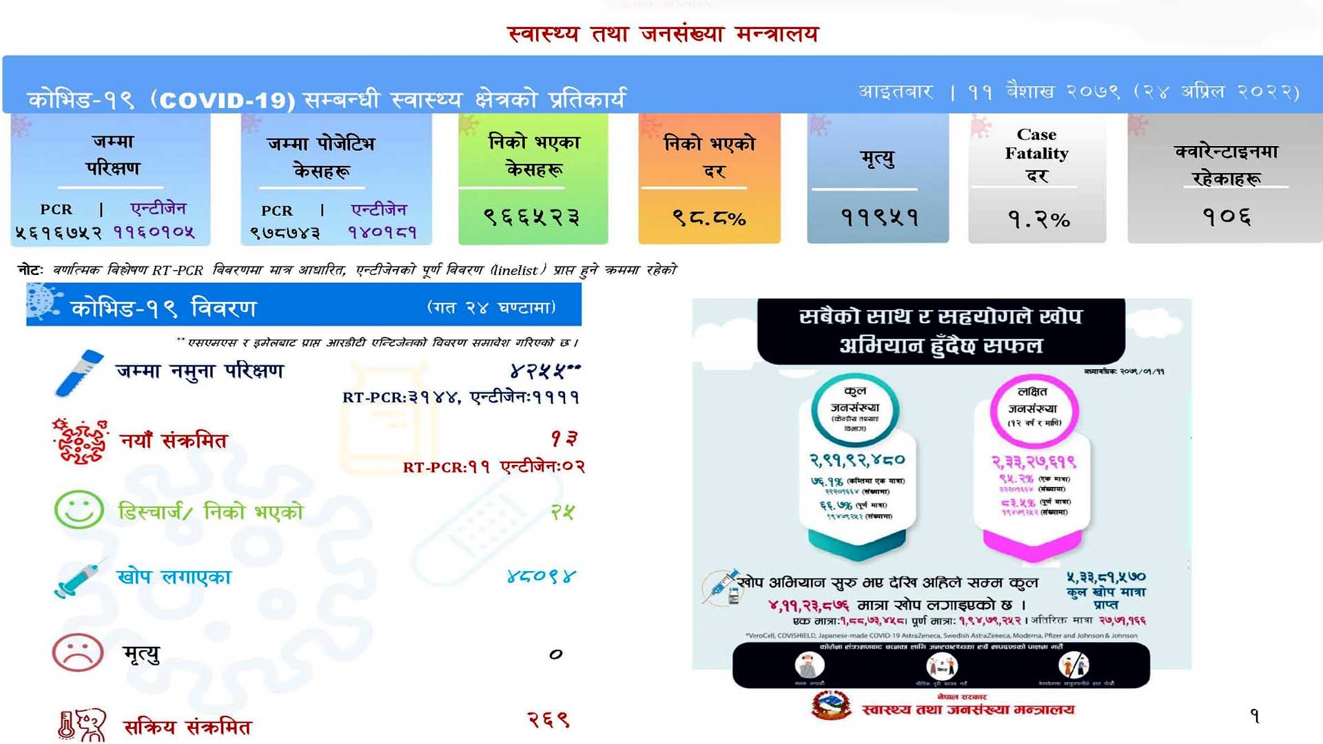 ४ हजार २५५ जनामा परीक्षण गर्दा १३ जनामा कोरोना संक्रमण