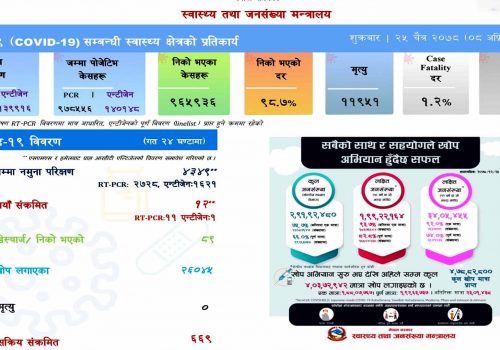 १२ जनामा संक्रमण पुष्टि हुँदा ८९ संक्रमित निको, मृत्युदर शून्य