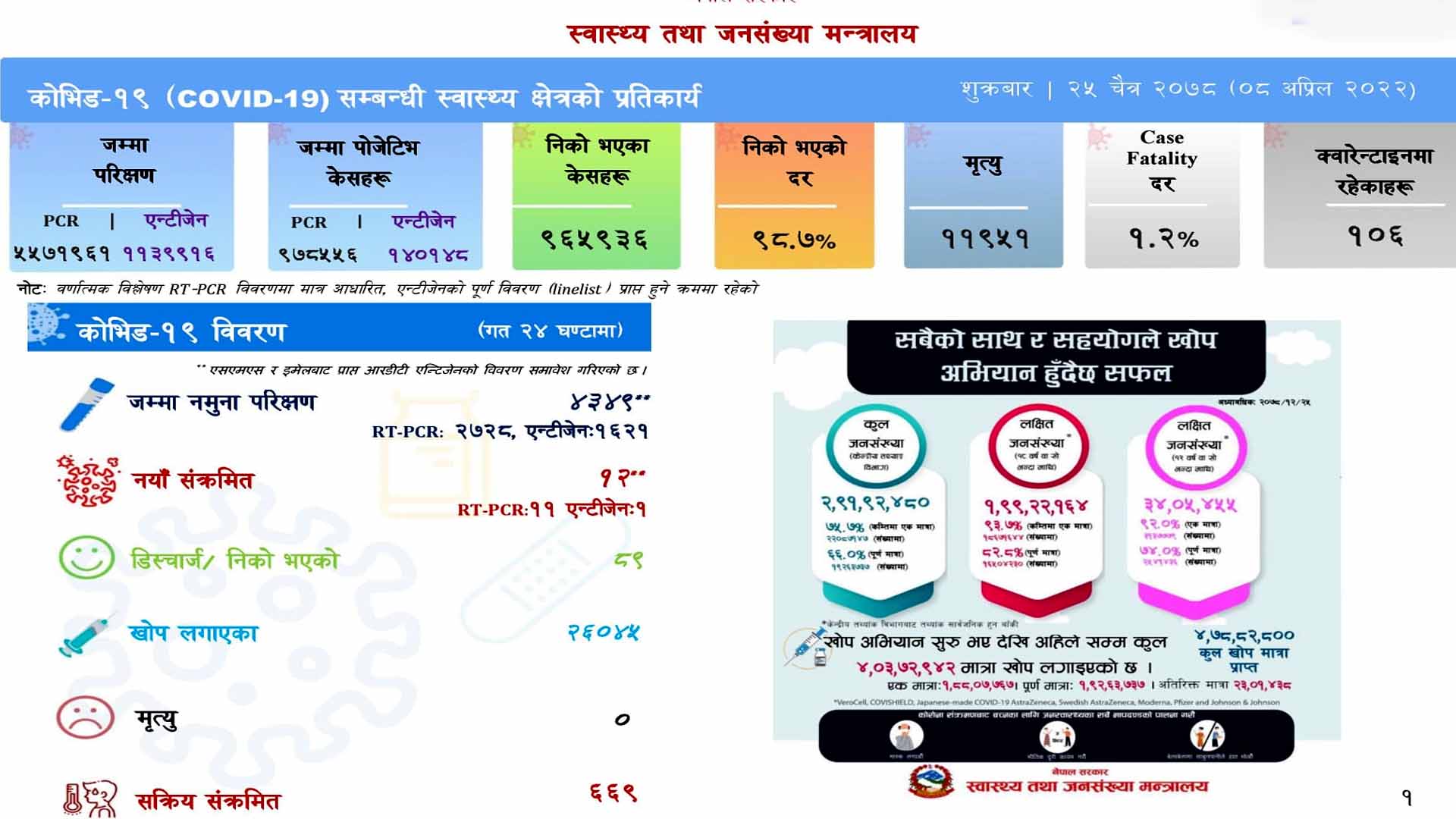 १२ जनामा संक्रमण पुष्टि हुँदा ८९ संक्रमित निको, मृत्युदर शून्य