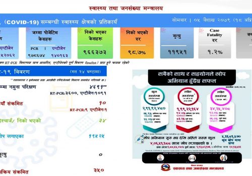 थप १० जनामा कोरोना संक्रमण पुष्टि, सक्रिय संक्रमित ३५०