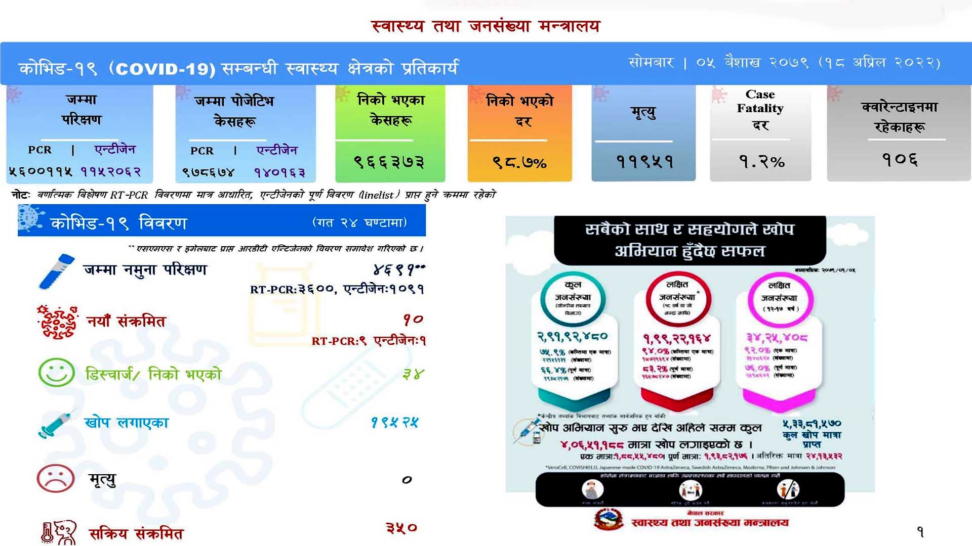 थप १० जनामा कोरोना संक्रमण पुष्टि, सक्रिय संक्रमित ३५०