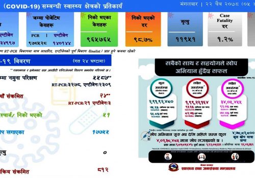 थपिए २४ कोरोना संक्रमित, ५१ संक्रमित निको हुदाँ मृत्यु शुन्य