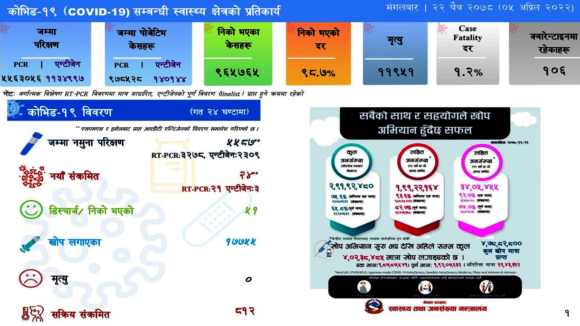 थपिए २४ कोरोना संक्रमित, ५१ संक्रमित निको हुदाँ मृत्यु शुन्य