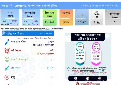 थप ६ जनामा कोरोना संक्रमण पुष्टि, १३ संक्रमित डिस्चार्ज