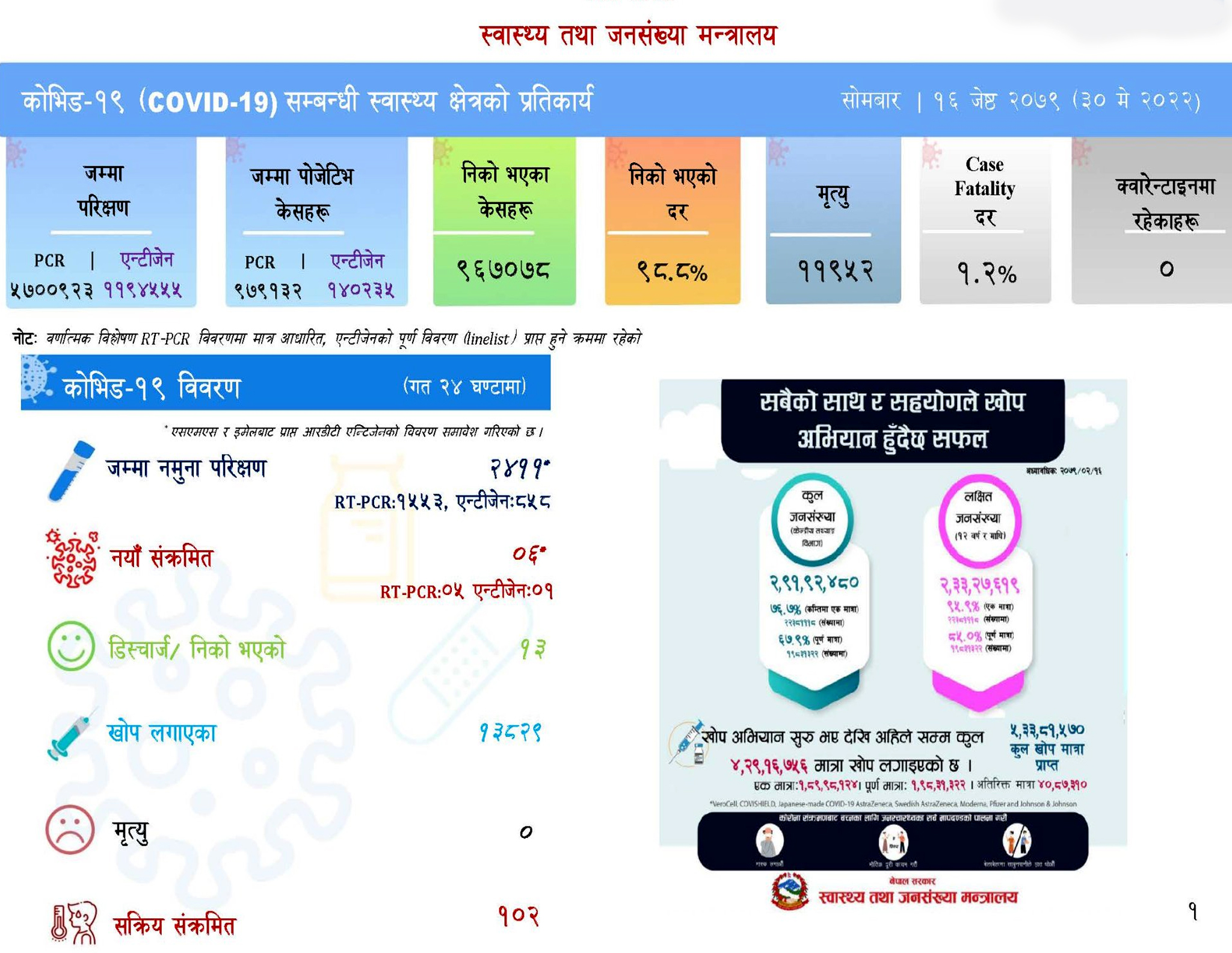 थप ६ जनामा कोरोना संक्रमण पुष्टि, १३ संक्रमित डिस्चार्ज