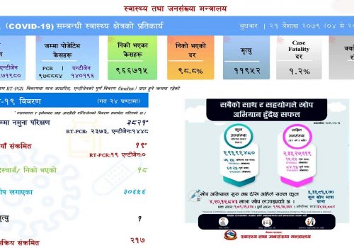 देशभर १९ जनामा कोरोना संक्रमण पुष्टि, थप एकको मृत्यु