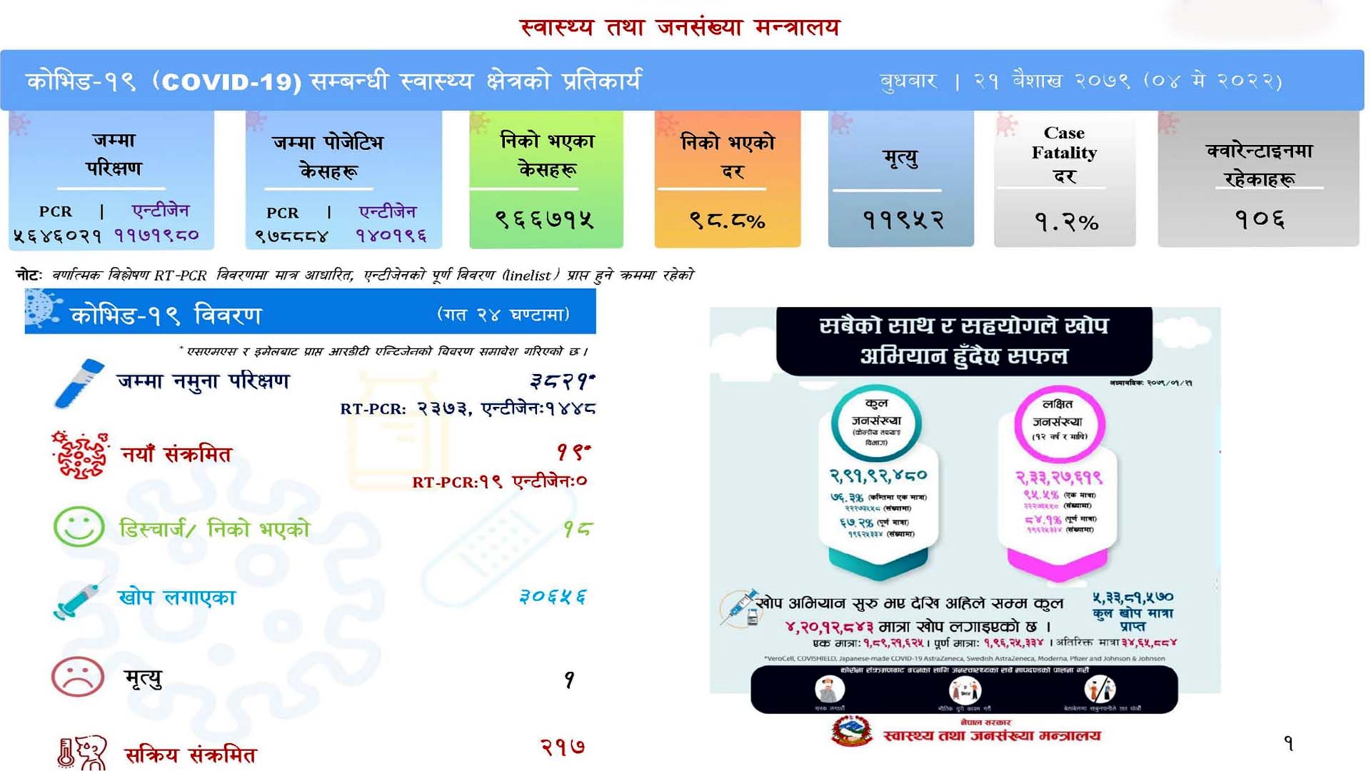 देशभर १९ जनामा कोरोना संक्रमण पुष्टि, थप एकको मृत्यु