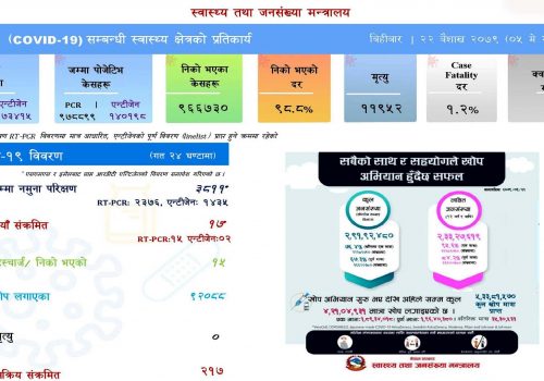 ३ हजार ८११ नुमना परीक्षणमा १७ जनामा कोरोना संक्रमण पुष्टि