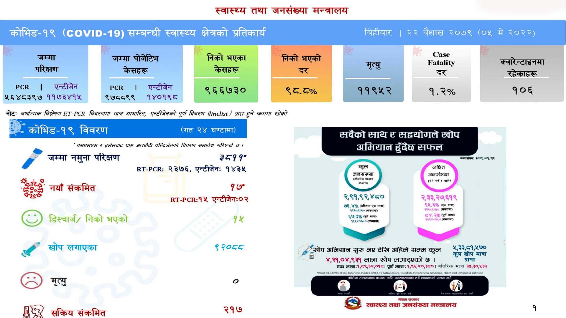 ३ हजार ८११ नुमना परीक्षणमा १७ जनामा कोरोना संक्रमण पुष्टि