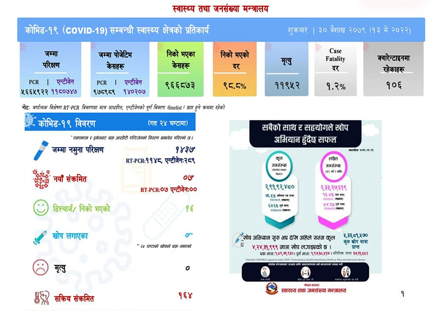 थप ७ जनामा कोरोना संक्रमण पुष्टि, १६ जना स्वस्थ