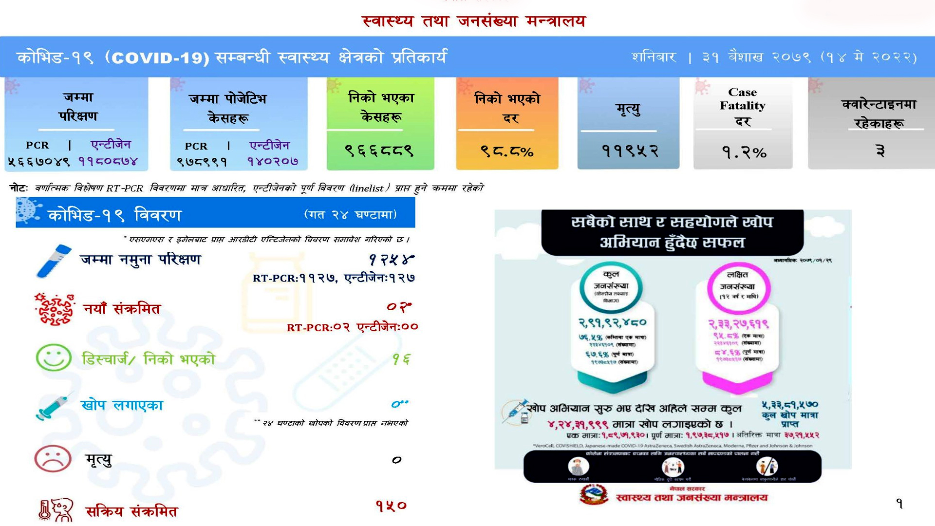 जम्मा २ जनामा कोरोना संक्रमण पुष्टि, सक्रिय संक्रमित १५०