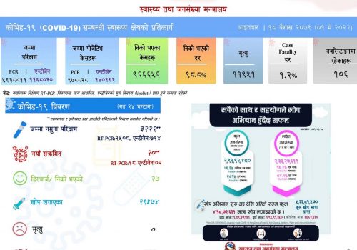 देशभर थपिए २० कोरोना संक्रमित, थप २७ जना डिस्चार्ज