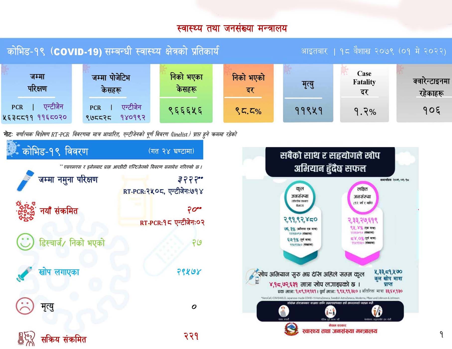 देशभर थपिए २० कोरोना संक्रमित, थप २७ जना डिस्चार्ज