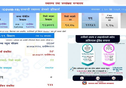 थप १६ जनामा कोरोना संक्रमण पुष्टि, सक्रिय संक्रमित १३३