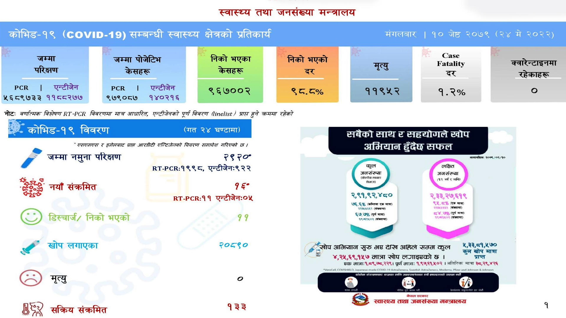 थप १६ जनामा कोरोना संक्रमण पुष्टि, सक्रिय संक्रमित १३३