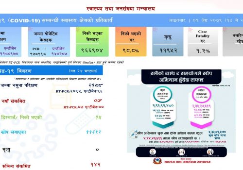 देशभर थपिए ७ कोरोना संक्रमित, थप १५ जना स्वस्थ