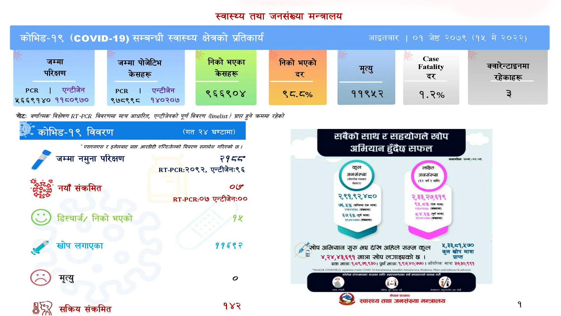 देशभर थपिए ७ कोरोना संक्रमित, थप १५ जना स्वस्थ