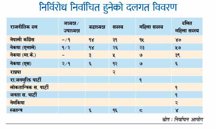 धादिङका ३ सहित देशभर ३५३ उम्मेदवार निर्विरोध निर्वाचित,कुन दलका कति ?