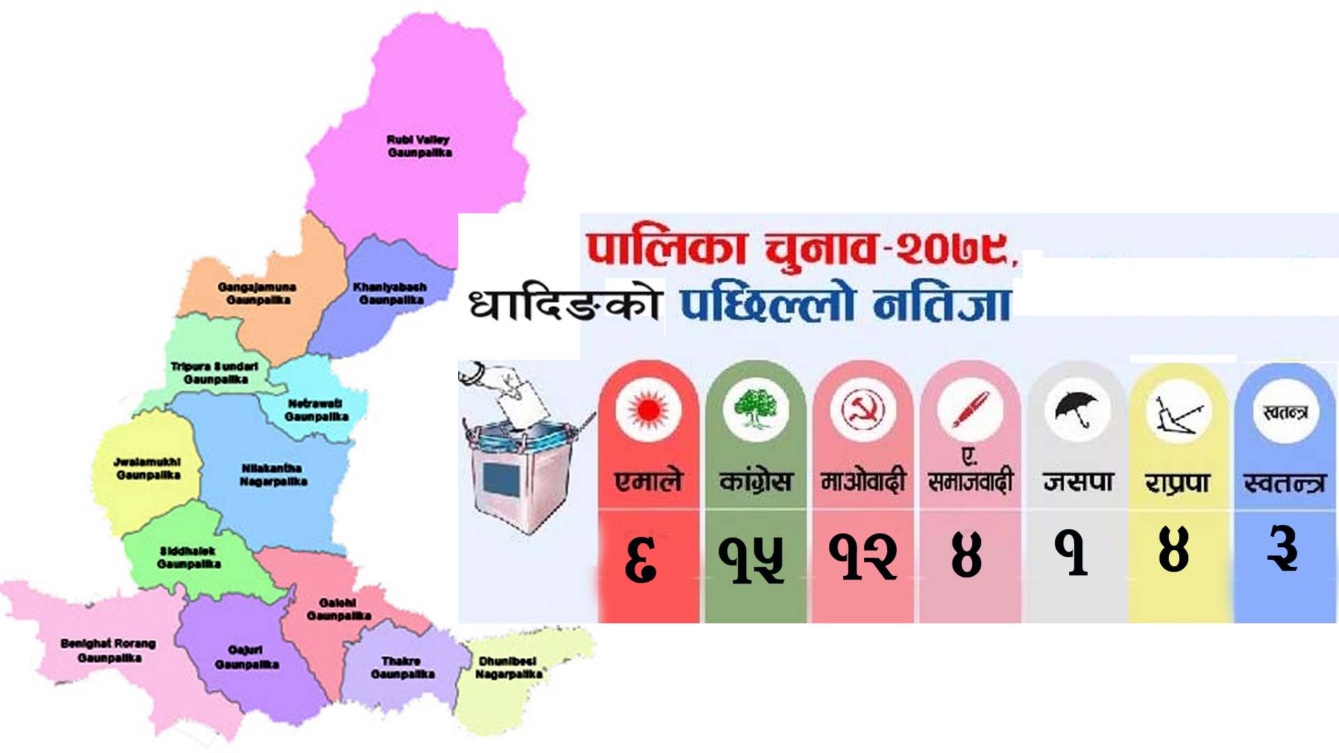 धादिङमा ४५ वडाको मत परिणाम सार्वजनिक:कांग्रेसले १५ वडा जित्दा स्वतन्त्र तिन वडामा बिजयी (हेर्नुहोस सुचि)