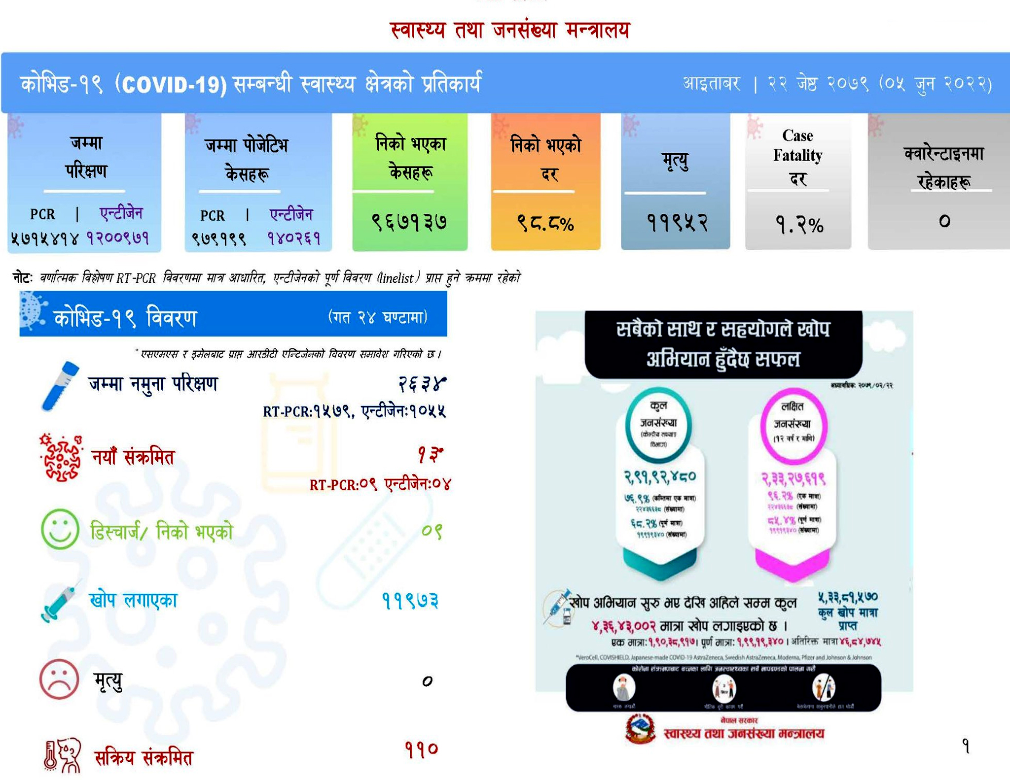 थप १३ जनामा कोरोना भाइरस संक्रमण पुष्टि