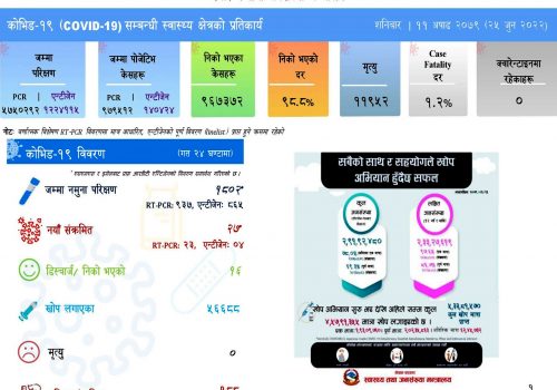 देशभर थपिए २७ कोरोना संक्रमित