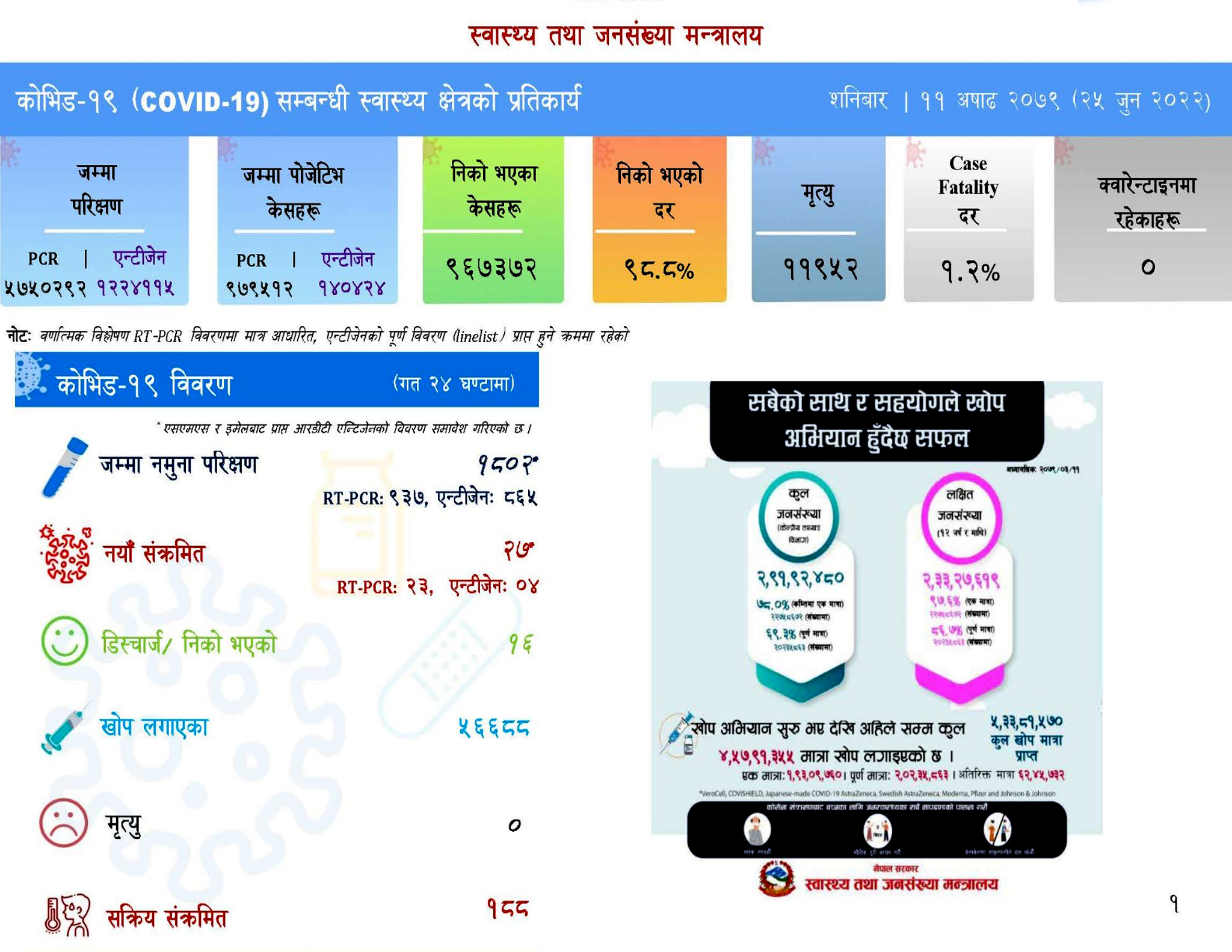 देशभर थपिए २७ कोरोना संक्रमित