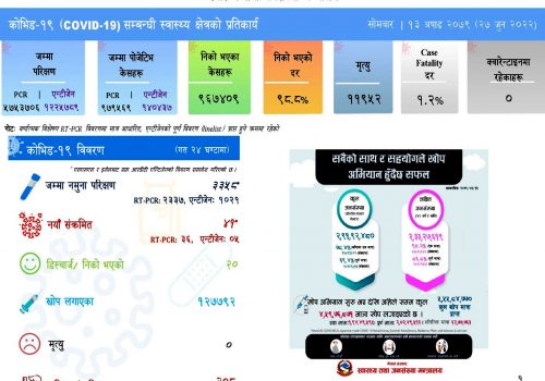 ३ हजार ३५८ नमूना परीक्षण गर्दा ४१ जनामा कोरोना पुष्टि