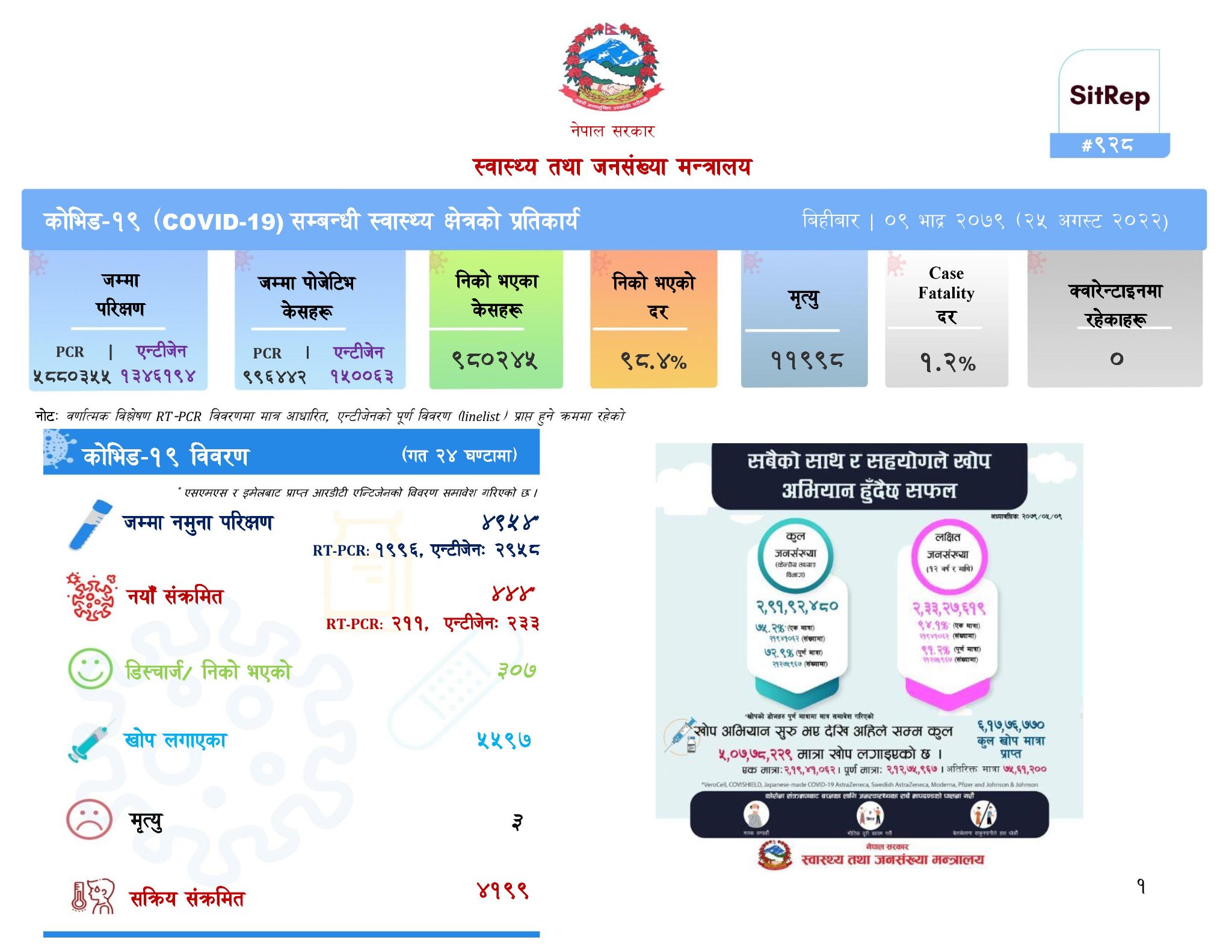 कोरोनाबाट आज ३ को मृत्यु,थप ४४४ जनामा संक्रमण