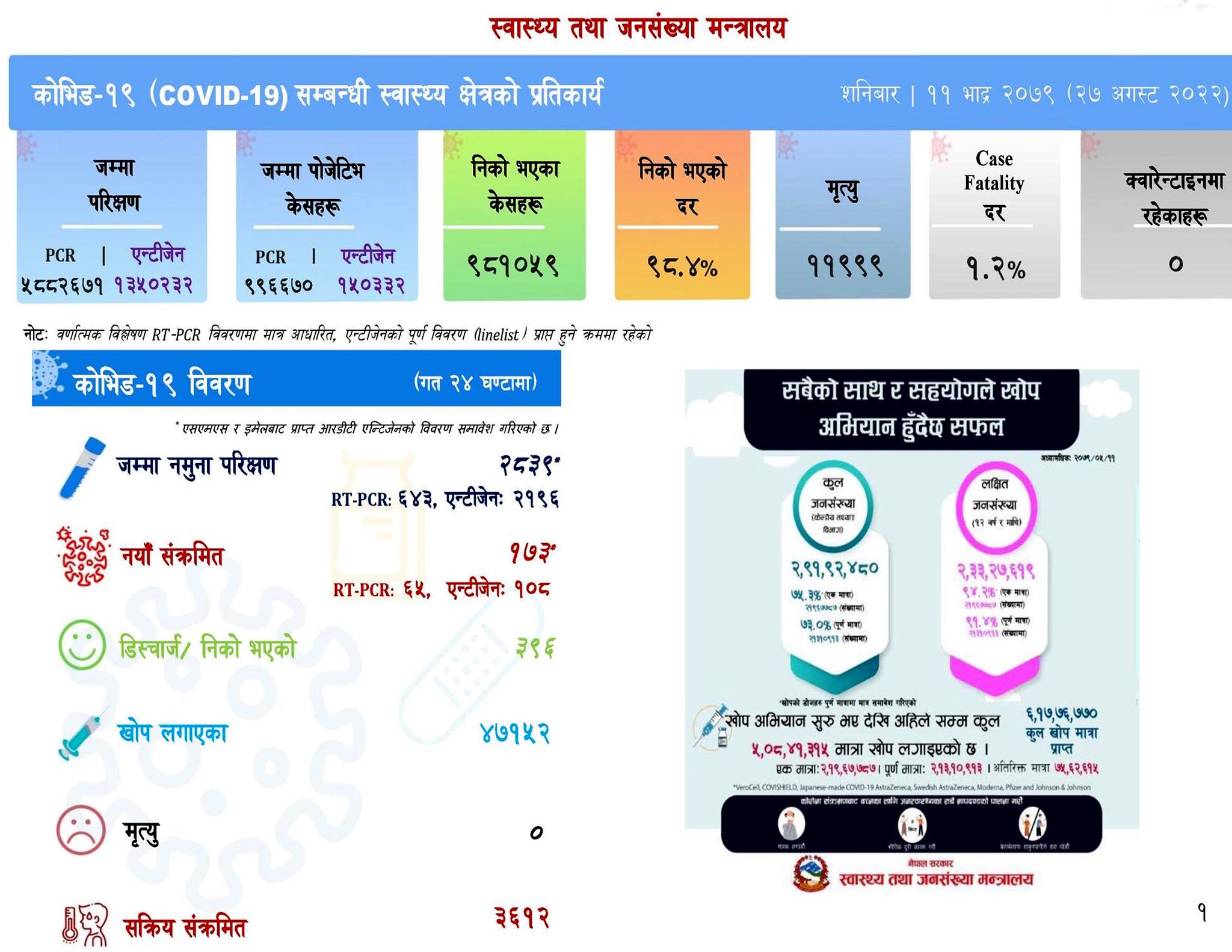 २४ घण्टामा थप १७३ जनामा संक्रमण पुष्टि